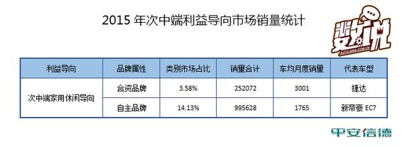 数说|自主品牌紧凑型车市场大溃败?
