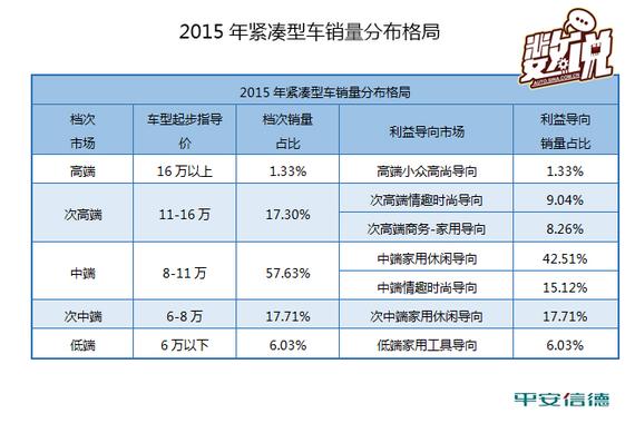 接下来,将分别对每个细分市场的合资品牌和自主品牌的竞争态势进行分析。