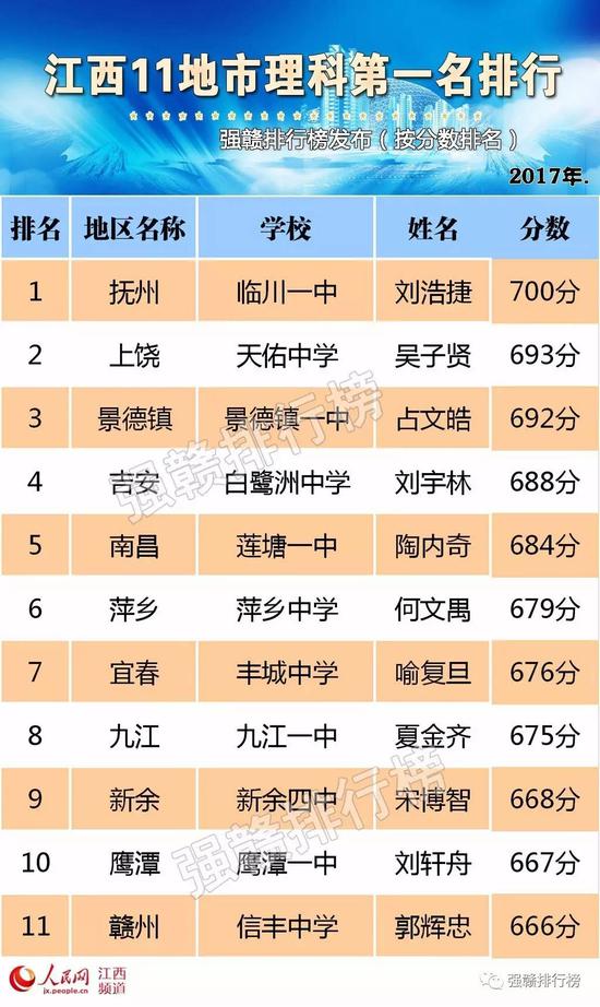 ▲2017年江西11地市理科第一名排行榜