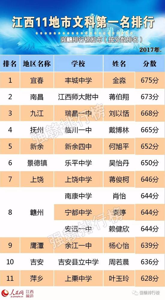 ▲2017年江西11地市文科第一名排行榜