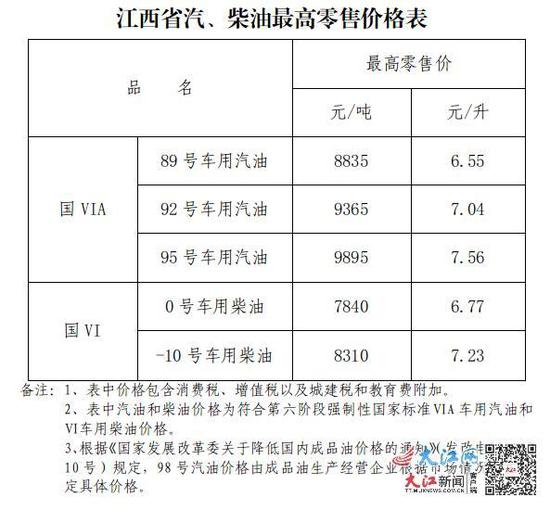 江西省汽、柴油最高零售价格最新调整