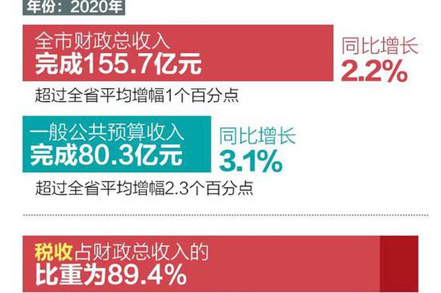 真棒！新余四项指标领跑全省