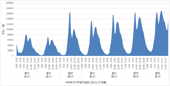图2：春节假期全省高速公路出口流量时间分布