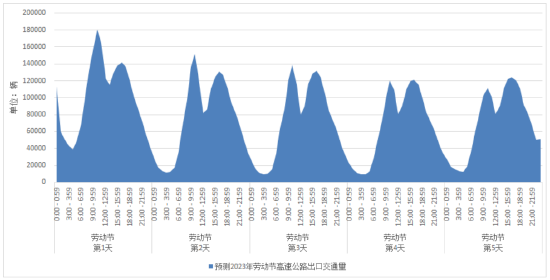 “五一”出行怎么避堵？江西出行预测报告提前看！