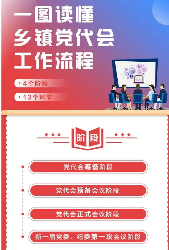 制作《一图看懂乡镇党代会工作流程》