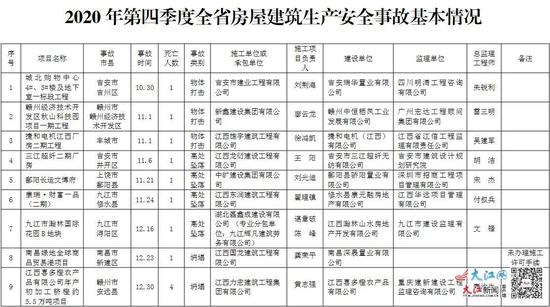 2020年第四季度全省房屋建筑生产安全事故基本情况