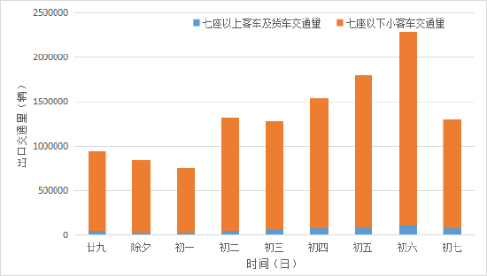 图3：春节假期全省高速公路流量车型分布