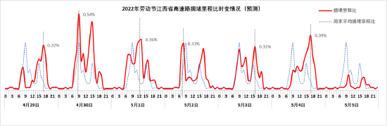 劳动节假期全省高速公路拥堵里程比时变图