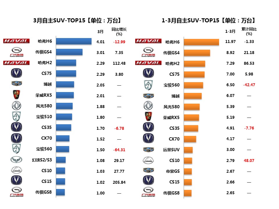 数说|一季度车市咳嗽感冒 比预期更悲观