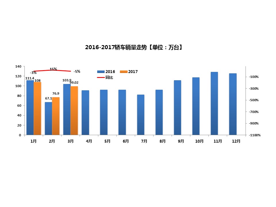 数说|一季度车市咳嗽感冒 比预期更悲观