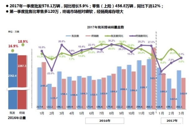 数说|一季度车市咳嗽感冒 比预期更悲观
