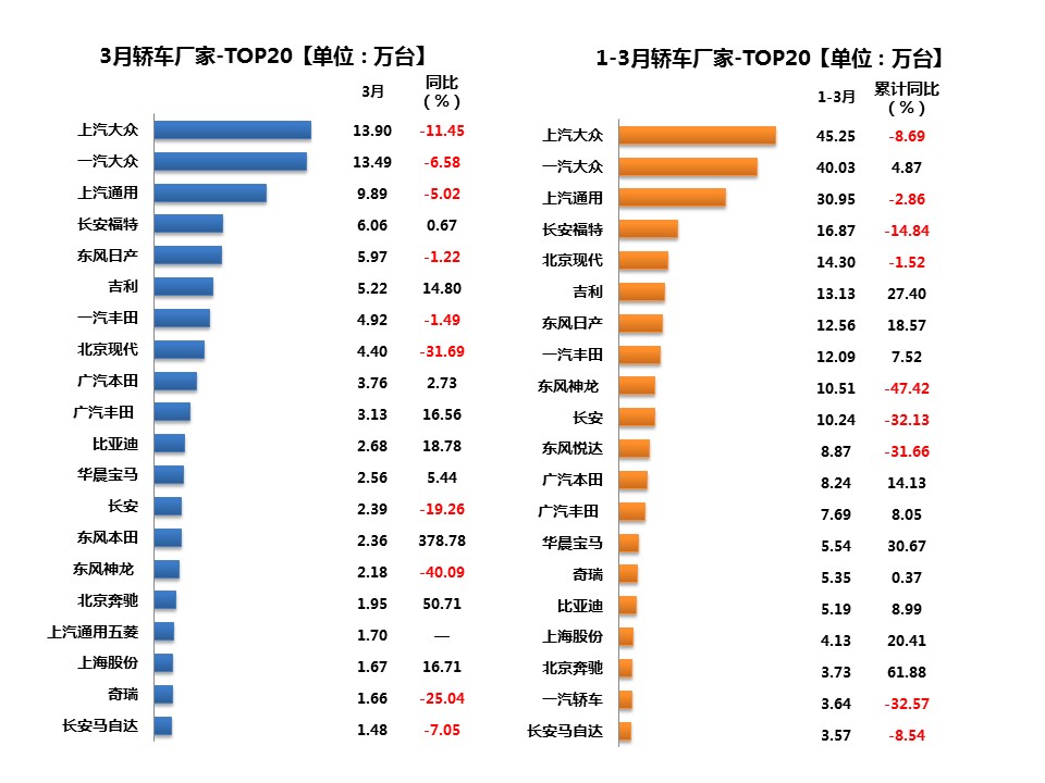 数说|一季度车市咳嗽感冒 比预期更悲观