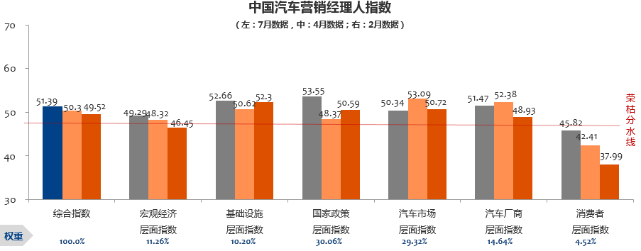 数说|7月营销经理人指数:下半年仍有期待