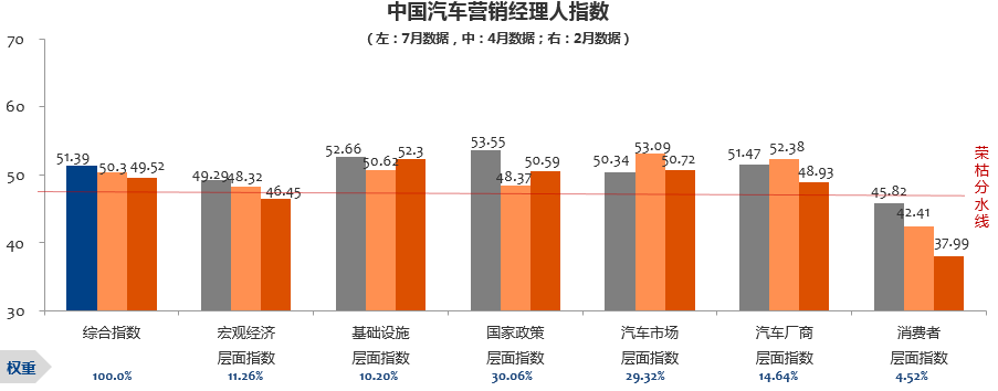 数说|7月营销经理人指数：下半年仍有期待