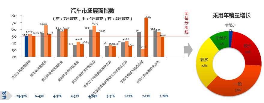 数说|7月营销经理人指数:下半年仍有期待