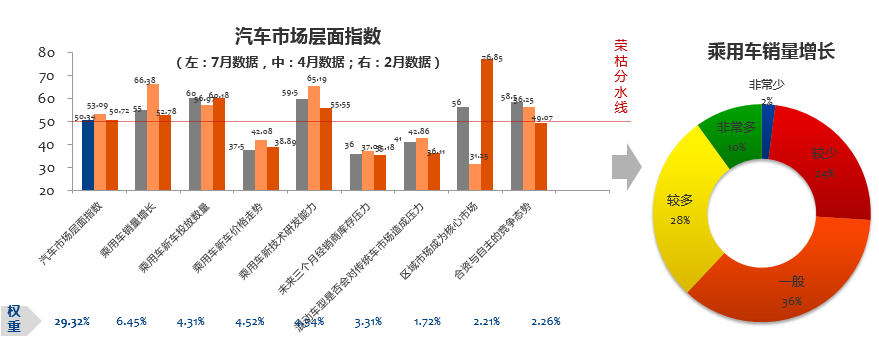 数说|7月营销经理人指数：下半年仍有期待