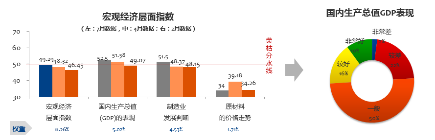 数说|7月营销经理人指数:下半年仍有期待