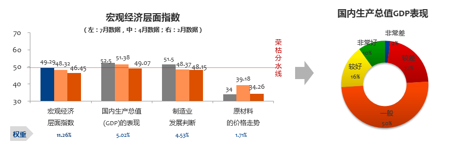 数说|7月营销经理人指数：下半年仍有期待