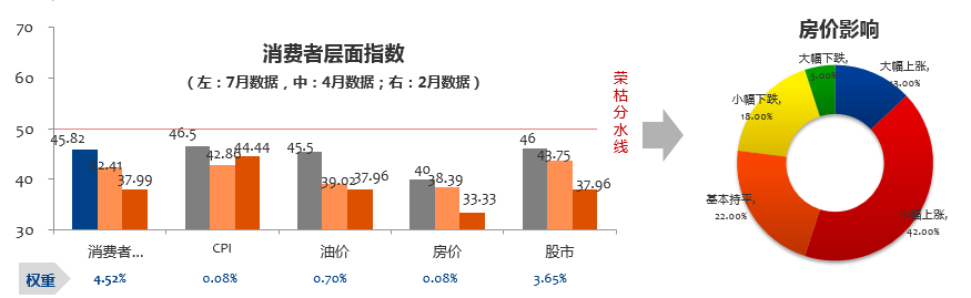 数说|7月营销经理人指数:下半年仍有期待