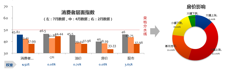 数说|7月营销经理人指数：下半年仍有期待