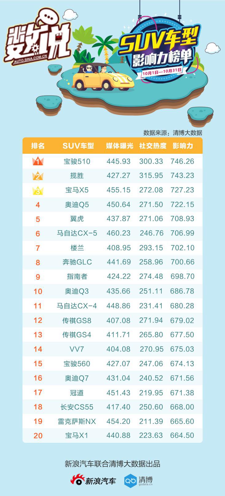 数说|SUV拉锯战:宝骏再度力压群雄