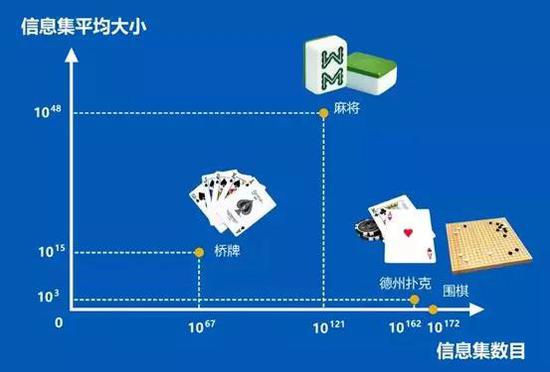 图：围棋、德州扑克、桥牌和麻将的信息集数目和信息集平均大小对比