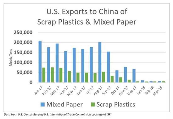 2017.1-2018.3美国出口中国的塑料废品和纸质废品数量变化