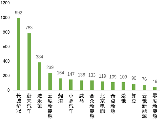 造车新势力专利申请量