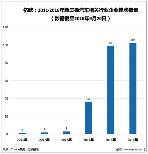 汽车产业243家新三板企业 大多寻求转型