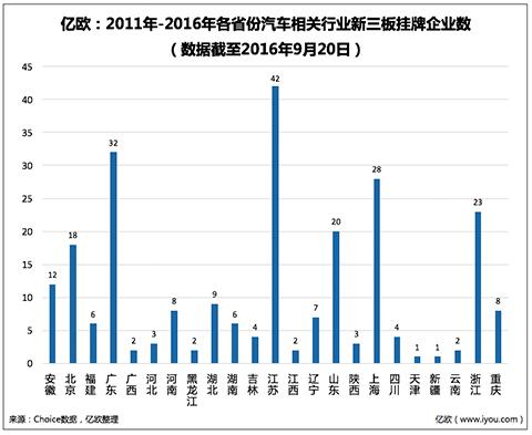 汽车产业243家新三板企业 大多寻求转型