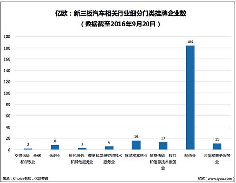 汽车产业243家新三板企业 大多寻求转型