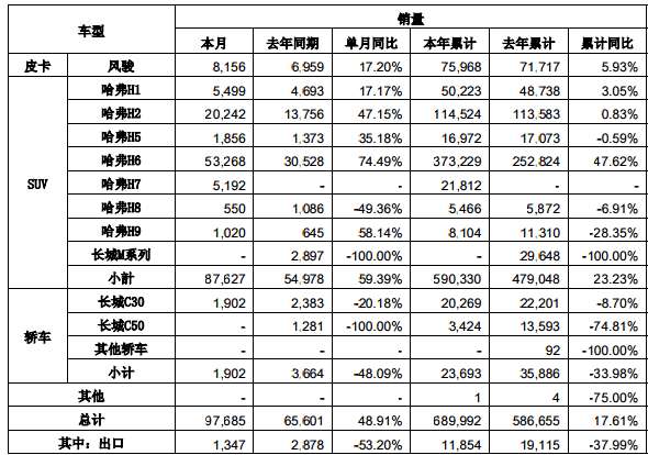 长城汽车9月销量猛增49% H6破5万占半壁江山