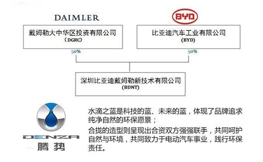 戴姆勒“退出”腾势 扫清奔驰EQ入华障碍?