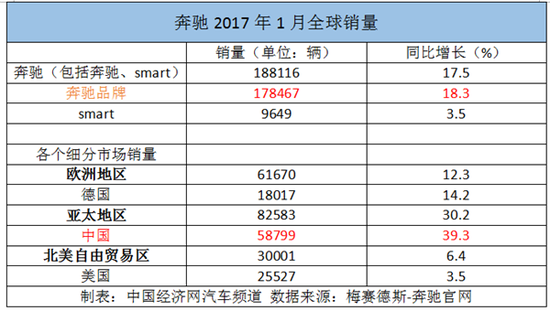 月销近6万 奔驰1月颠覆高档车市场格局？