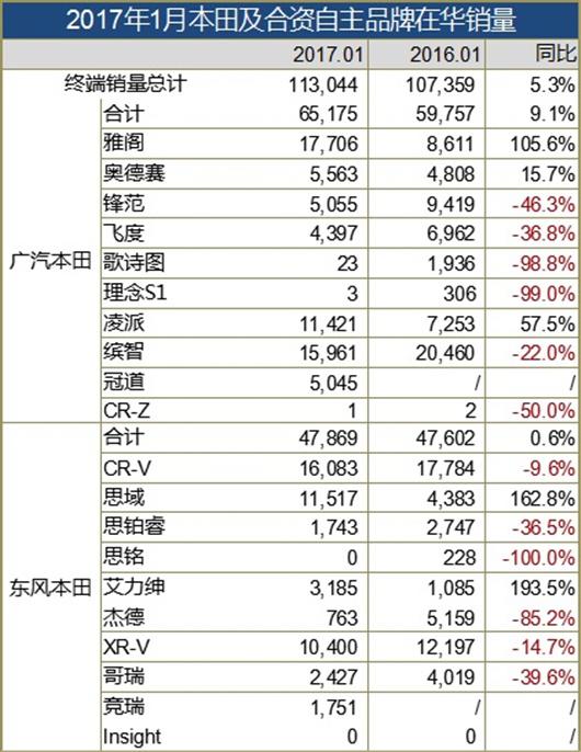 1月中国车市两重天：日系车寒冰 自主火焰