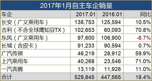 1月中国车市两重天：日系车寒冰 自主火焰