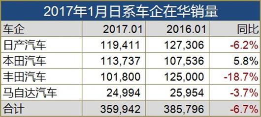 1月中国车市两重天：日系车寒冰 自主火焰