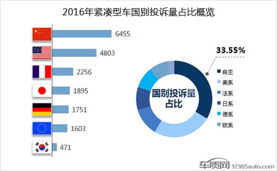 2016年度国内紧凑型车投诉排行榜