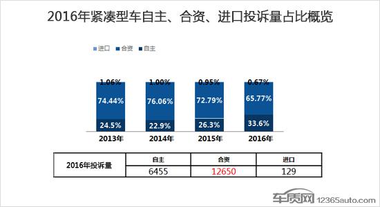 2016年度国内紧凑型车投诉排行榜