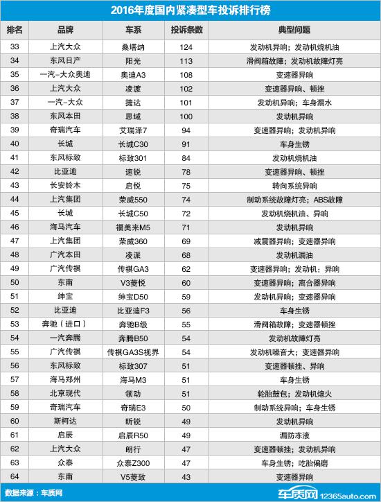 2016年度国内紧凑型车投诉排行榜