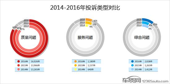 2016年度国内紧凑型车投诉排行榜