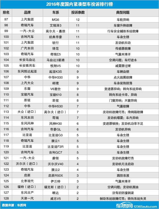 2016年度国内紧凑型车投诉排行榜