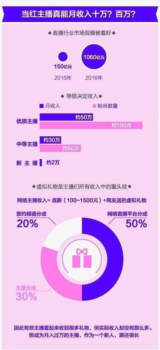 网络主播收入直逼娱乐明星 前10名最低月入40