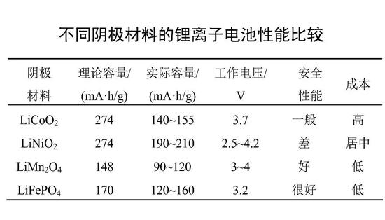 各显神通 大揭秘电池的奥秘世界！