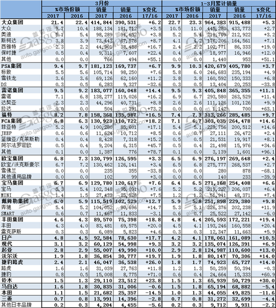 销量,欧洲3月份销量,欧洲汽车销量,3月份汽车销量,大众欧洲销量,奔驰欧洲销量 欧洲3月份销量大增 雷诺超过PSA跃居第二