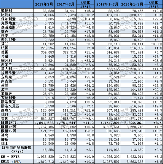 销量,欧洲3月份销量,欧洲汽车销量,3月份汽车销量,大众欧洲销量,奔驰欧洲销量 欧洲3月份销量大增 雷诺超过PSA跃居第二