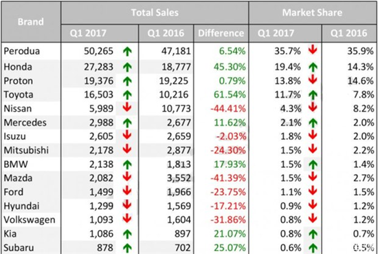 ,吉利宝腾,马来西亚车市,东南亚车市 吉利再次洽购宝腾 大马车市谁称霸?