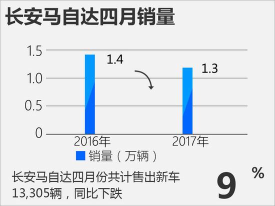,长安马自达4月销量 长安马自达四月销量1.3万 2017遭遇