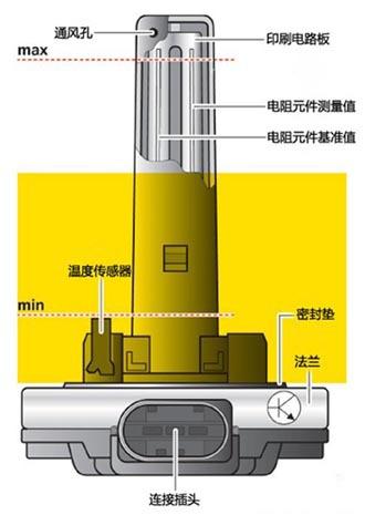 电子机油尺是掩盖烧机油的作弊手段？