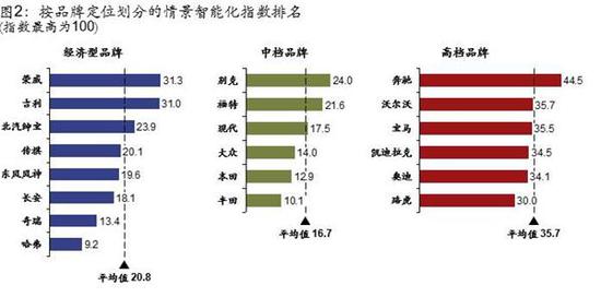 ，汽车智能化,汽车智能化指数排行